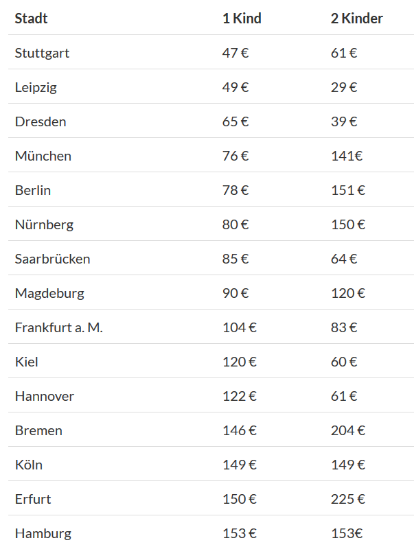 Kosten für einen Kindergartenplatz – ZeilenZumVerweilen
